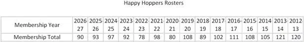 Happy Hoppers membership stats